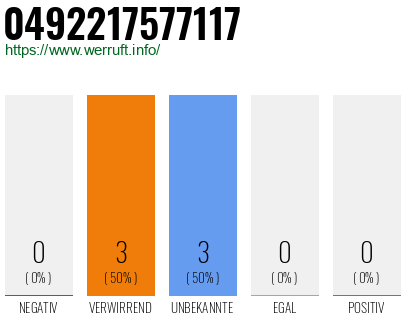 Rufnummer 0492217577117 Telefonnummer 0492217577117