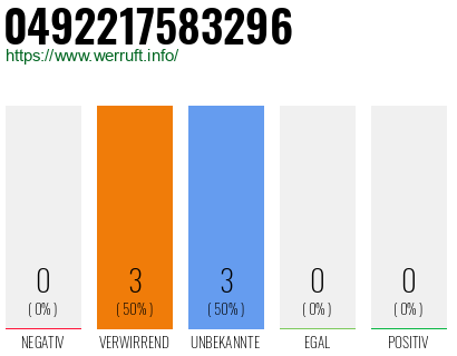 Rufnummer 0492217583296 Telefonnummer 0492217583296
