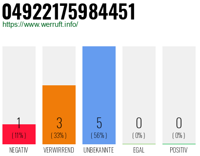 Rufnummer 04922175984451 Telefonnummer 04922175984451
