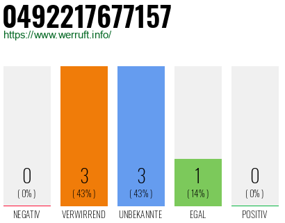 Rufnummer 0492217677157 Telefonnummer 0492217677157