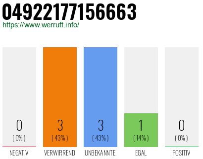 Rufnummer 04922177156663 Telefonnummer 04922177156663