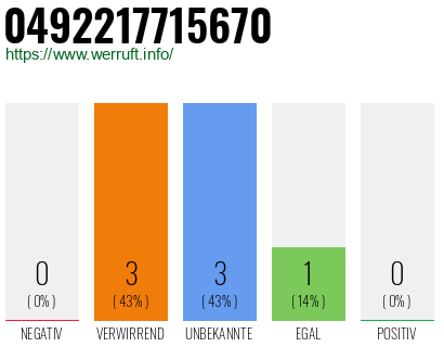 Rufnummer 0492217715670 Telefonnummer 0492217715670