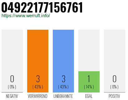 Rufnummer 04922177156761 Telefonnummer 04922177156761