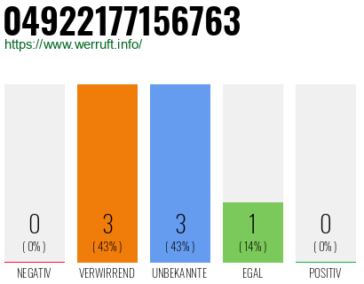 Rufnummer 04922177156763 Telefonnummer 04922177156763