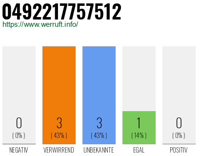 Rufnummer 0492217757512 Telefonnummer 0492217757512