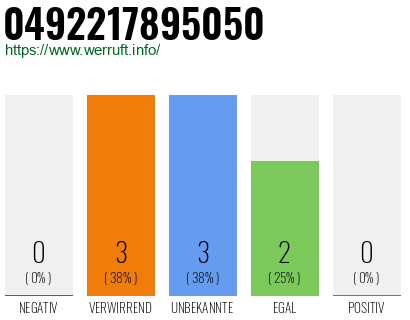 Rufnummer 0492217895050 Telefonnummer 0492217895050