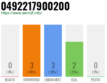 Rufnummer 0492217900200 Telefonnummer 0492217900200