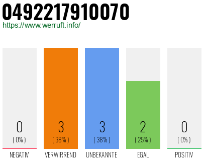 Rufnummer 0492217910070 Telefonnummer 0492217910070