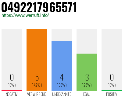 Rufnummer 0492217965571 Telefonnummer 0492217965571