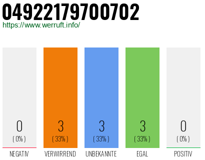Rufnummer 04922179700702 Telefonnummer 04922179700702
