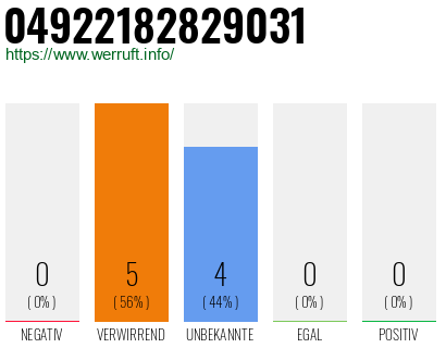 Rufnummer 04922182829031 Telefonnummer 04922182829031