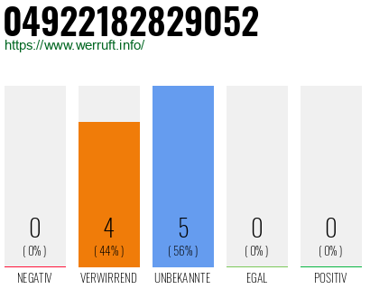 Rufnummer 04922182829052 Telefonnummer 04922182829052