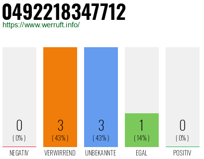 Rufnummer 0492218347712 Telefonnummer 0492218347712