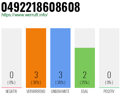 Rufnummer 0492218608608 Telefonnummer 0492218608608