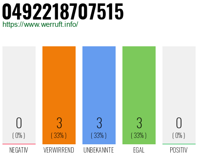 Rufnummer 0492218707515 Telefonnummer 0492218707515