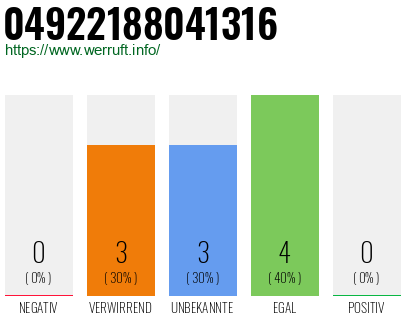 Rufnummer 04922188041316 Telefonnummer 04922188041316