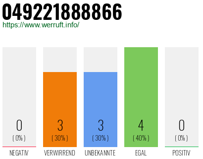 Rufnummer 049221888866 Telefonnummer 049221888866