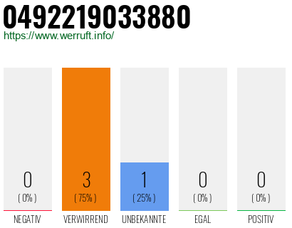 Rufnummer 0492219033880 Telefonnummer 0492219033880
