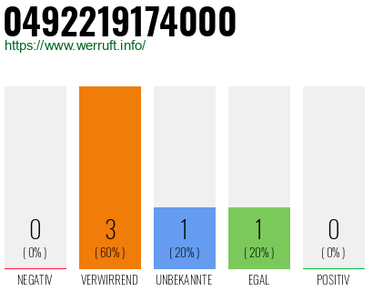 Rufnummer 0492219174000 Telefonnummer 0492219174000