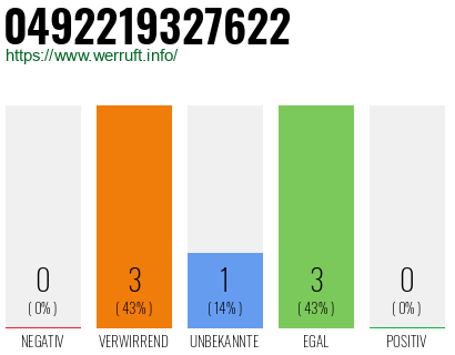 Rufnummer 0492219327622 Telefonnummer 0492219327622