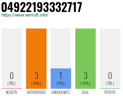 Rufnummer 04922193332717 Telefonnummer 04922193332717