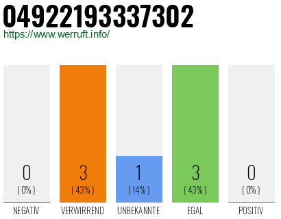 Rufnummer 04922193337302 Telefonnummer 04922193337302