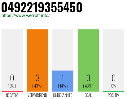 Rufnummer 0492219355450 Telefonnummer 0492219355450