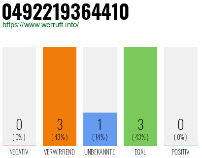 Rufnummer 0492219364410 Telefonnummer 0492219364410