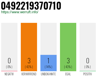 Rufnummer 0492219370710 Telefonnummer 0492219370710