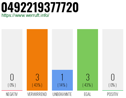 Rufnummer 0492219377720 Telefonnummer 0492219377720