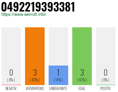 Rufnummer 0492219393381 Telefonnummer 0492219393381