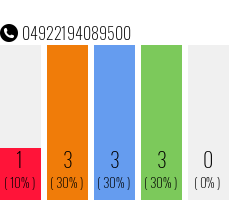 Telefonnummer 04922194089500