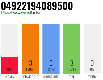 Rufnummer 04922194089500 Telefonnummer 04922194089500