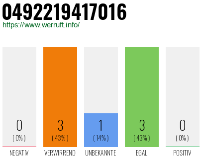 Rufnummer 0492219417016 Telefonnummer 0492219417016