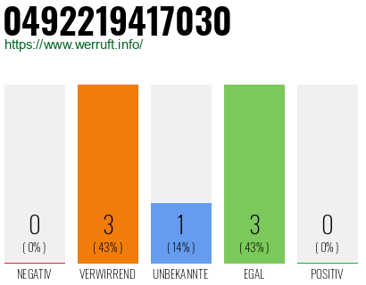 Rufnummer 0492219417030 Telefonnummer 0492219417030
