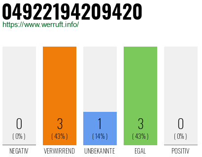 Rufnummer 04922194209420 Telefonnummer 04922194209420