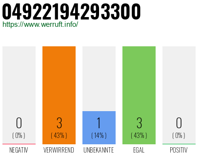 Rufnummer 04922194293300 Telefonnummer 04922194293300