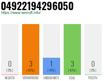 Rufnummer 04922194296050 Telefonnummer 04922194296050