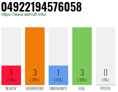 Rufnummer 04922194576058 Telefonnummer 04922194576058