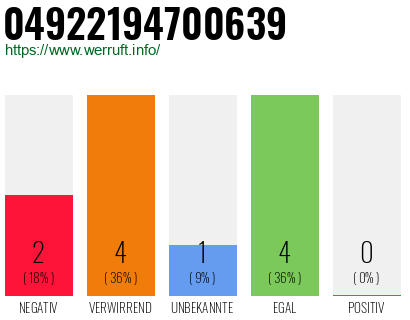 Rufnummer 04922194700639 Telefonnummer 04922194700639