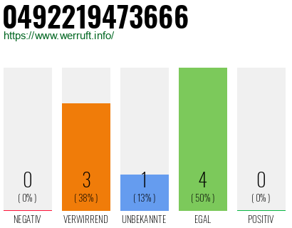 Rufnummer 0492219473666 Telefonnummer 0492219473666