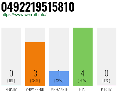 Rufnummer 0492219515810 Telefonnummer 0492219515810