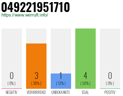 Rufnummer 049221951710 Telefonnummer 049221951710