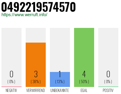 Rufnummer 0492219574570 Telefonnummer 0492219574570