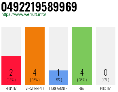 Rufnummer 0492219589969 Telefonnummer 0492219589969