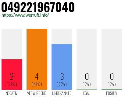 Rufnummer 049221967040 Telefonnummer 049221967040