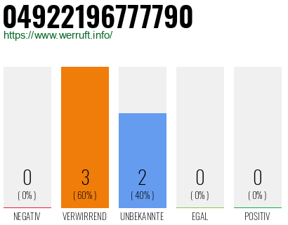 Rufnummer 04922196777790 Telefonnummer 04922196777790