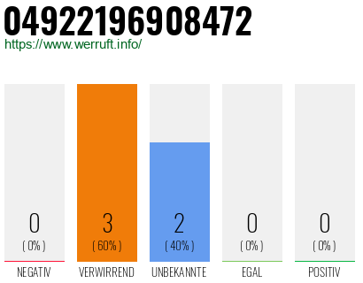 Rufnummer 04922196908472 Telefonnummer 04922196908472