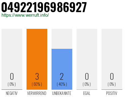 Rufnummer 04922196986927 Telefonnummer 04922196986927
