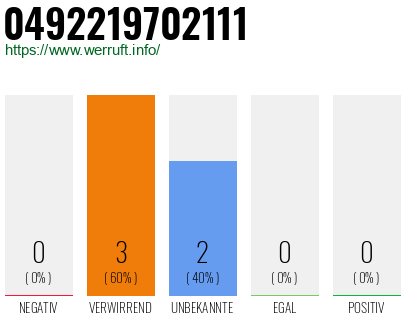 Rufnummer 0492219702111 Telefonnummer 0492219702111